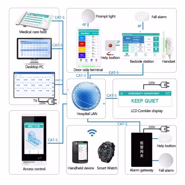 IP-Based Nurse Call System for Hospitals with Centralized Management - Image 2