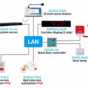 IP-Based Nurse Call System for Hospitals with Centralized Management